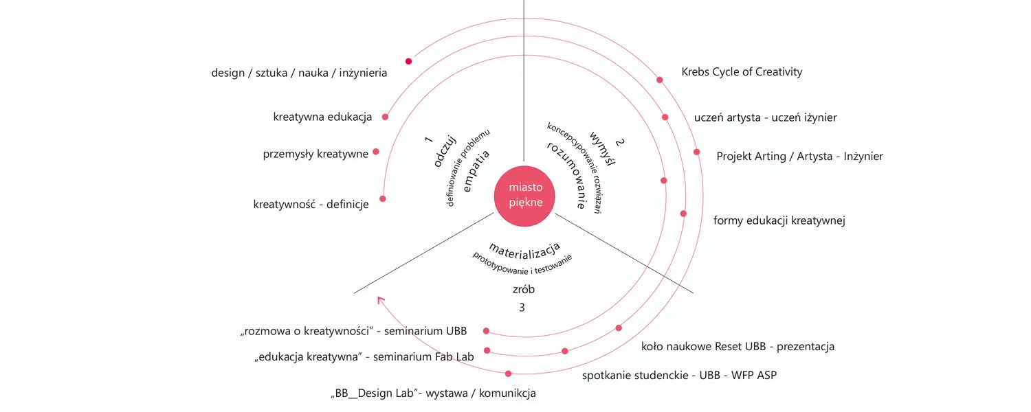 Mapa projektu