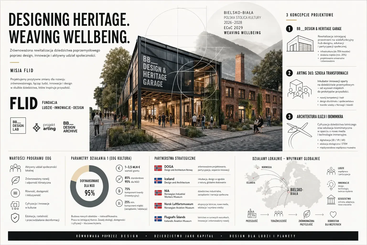 Strategia Aplikacyjna i Architektura Innowacji Dziedzictwa dla Ekosystemu FLID w Ramach Programu EOG Kultura 2021-2028