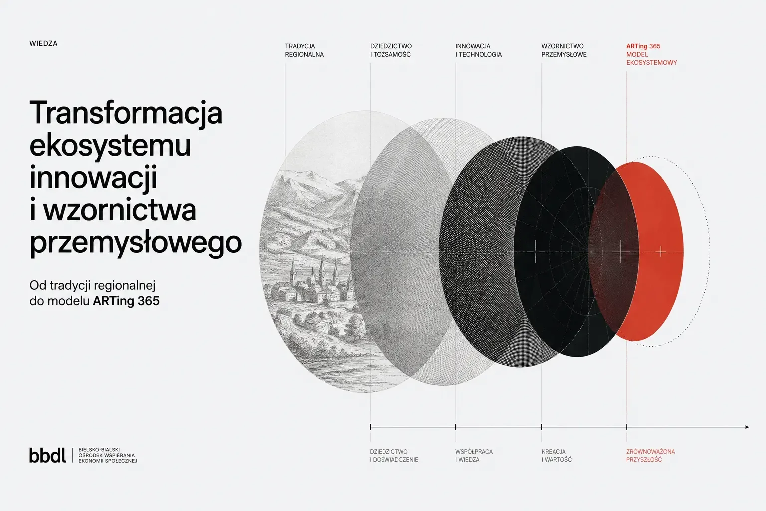 Transformacja Ekosystemu Innowacji i Wzornictwa Przemysłowego: Od Tradycji Regionalnej do Modelu Arting 365